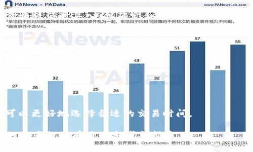   加密货币交易时间：全时在线的投资机会 / 
 guanjianci 加密货币, 交易时间, 投资机会 /guanjianci 

在当今数字经济时代，加密货币的迅速崛起引起了广泛的关注和热议。作为一种新型的资产类别，加密货币凭借其去中心化、匿名性及高流动性等特点，吸引了越来越多的投资者。然而，在投资加密货币之前，了解其交易时间是至关重要的。本文将详细探讨加密货币的交易时间、市场运作模式以及如何在合适的时间进行交易，从而提高投资的成功率。

1. 加密货币市场的运作模式
加密货币市场与传统金融市场有很大的不同，主要体现在交易时间和交易机制上。传统金融市场通常有固定的交易时间，比如股市一般在工作日的特定时段内开放。而加密货币市场则是24小时不间断交易，这是因为它是全球性的，不同国家、地区的交易者都可以随时进行交易。

加密货币的交易主要通过去中心化的交易所（DEX）和集中式交易所（CEX）进行。在这些平台上，用户可以自由地买卖各种加密资产。这种24小时的交易机制为投资者提供了更多的灵活性，能够在全球不同的市场条件下快速反应。

2. 加密货币的交易时间有哪些特点
加密货币市场的交易时间主要有以下几个特点：首先，它是持续不间断的。投资者可以在任何时间进行交易，这意味著对市场的响应非常迅速。其次，尽管市场是全天候开放的，但交易活动在不同时间段有明显差异。例如，一些特定时间在交易所的交易量会显著增加，例如工作日的欧美市场开放时间和一些重要金融事件发生的时刻。

最后，市场的波动性在不同的时间段也有所不同。一般来说，市场在欧美交易时间段内更加活跃，因为此时的交易者数量和交易量都比较高。而在亚洲市场的早晨或午休时段，市场的活跃度相对较低。

3. 如何选择最佳交易时间
为了最大限度地提高投资收益，了解并选择一个合适的交易时间至关重要。以下是一些建议：

首先，投资者需要关注市场开盘和收盘的时间。在市场活跃度高的时段进行交易，能够降低买入价格和卖出价格之间的差距，从而提高投资的效率。其次，投资者还要关注重要经济数据的发布时间以及市场对这些数据的反应。例如，当某个国家发布重大的经济数据或政策时，往往会引发市场的大幅波动，这也是一个潜在的交易机会。

最后，建议投资者使用技术分析工具来识别最佳交易时机。例如，通过观察市场的K线图、成交量、支持位和阻力位等信息，投资者可以更好地判断何时应该进场或者离场。同时，也要保持灵活性，根据个人的投资风格和策略进行调整。

4. 加密货币交易的常见问题
尽管加密货币的市场机制相对复杂，但投资者在进行交易时仍会遇到很多常见的问题。首先，对于初学者来说，如何选择一个合适的交易所是一个重要的考量因素。下面将详细探讨一些投资者经常碰到的问题。

5. 常见问题解答
以下是一些与加密货币交易时间相关的常见问题及其详细解答：

1. 加密货币的交易时间是固定的吗？
不，加密货币的交易时间是没有限制的，24小时不间断交易是其一大特点。这意味着投资者可以在任何时间进行交易，具体取决于市场条件和个人决策。

2. 交易策略如何受交易时间的影响？
不同的交易时间会影响市场波动性，从而对交易策略产生影响。在高波动性的时间段，短线交易者可能会选择频繁进出市场，而长期投资者则可能选择在价格较低时买入。但确定合适的时间仍然需要结合个体经验和市场状况。

3. 如何应对市场的低迷时段？
在交易量较低的时间段，市场的流动性较差，相对价格可能会更加不稳定。应对方案包括：寻找特定时间段的交易机会、使用止损保护投资，或者考虑进行分批买入以降低风险。

4. 在重大事件发生时，交易时间的选择有什么区别？
在重大事件或市场数据发布前，市场行情往往较为紧张，交易量增加，投资者反应迅速。这时选择交易的机会可能会面临更高的风险，建议更为谨慎。

5. 如何利用技术指标提高交易成功率？
技术指标可以帮助投资者识别市场的趋势和波动，例如使用移动平均线、相对强弱指标（RSI）等，可以帮助预测可能的市场走势。借助这些工具，投资者还可以更好地选择合适的交易时间。

总之，加密货币市场的交易是一个动态的过程，投资者需要在交易时间、市场波动和个体策略之间找到良好的平衡。希望本文能够为热衷于加密货币投资的读者提供有用的参考与指导。